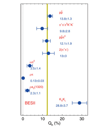 粲偶素物理实验研究